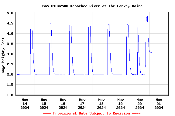 Graph of  Gage height, feet