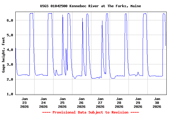 Graph of  Gage height, feet