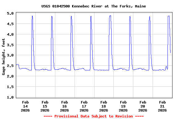 Graph of  Gage height, feet