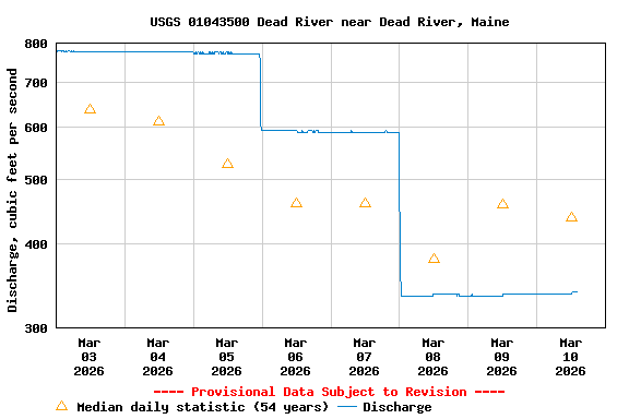 Graph of  Discharge, cubic feet per second