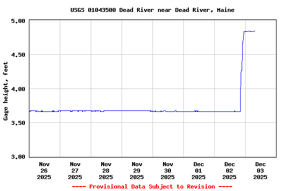 Graph of  Gage height, feet