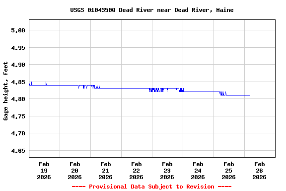 Graph of  Gage height, feet