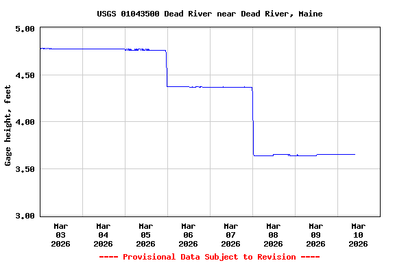 Graph of  Gage height, feet