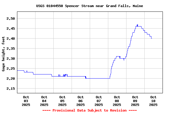 Graph of  Gage height, feet
