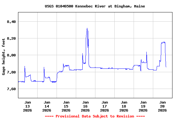 Graph of  Gage height, feet