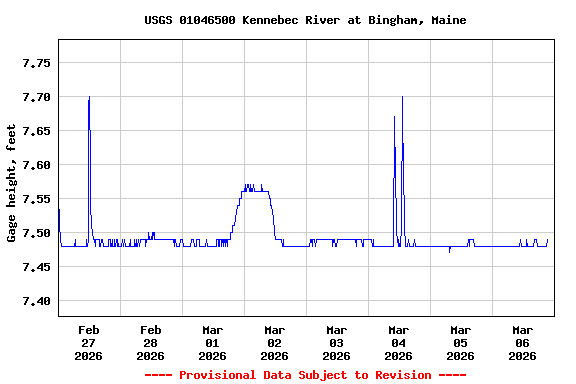 Graph of  Gage height, feet