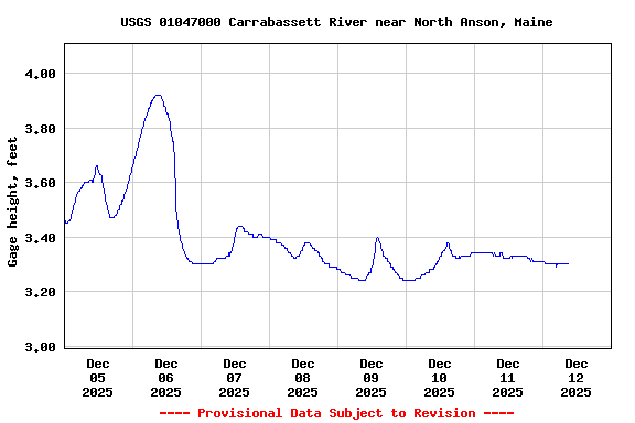 Graph of  Gage height, feet