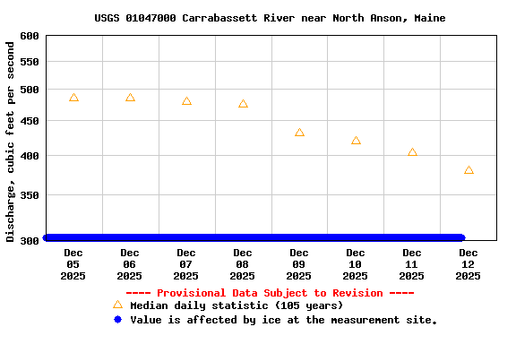Graph of  Discharge, cubic feet per second