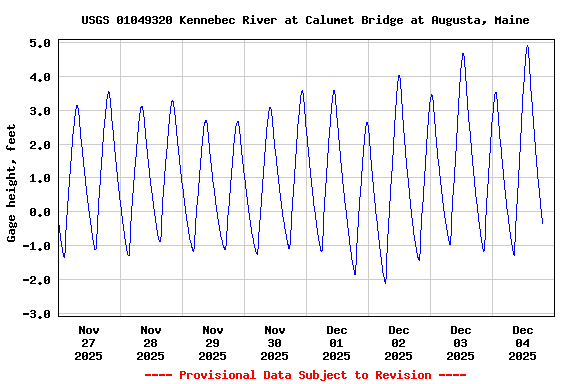 Graph of  Gage height, feet