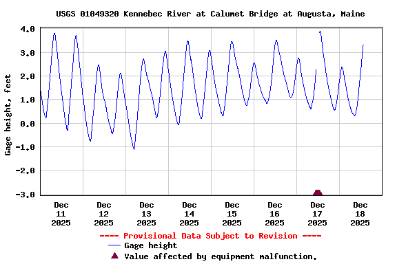 Graph of  Gage height, feet