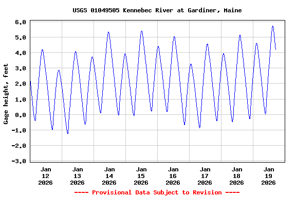 Graph of  Gage height, feet