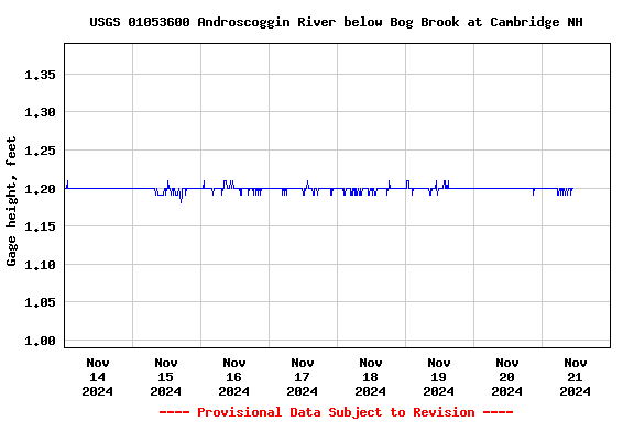 Graph of  Gage height, feet