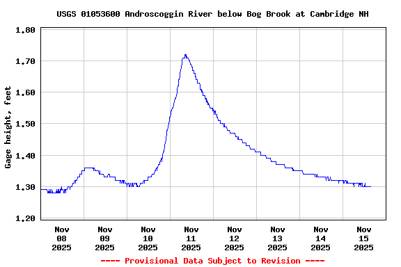 Graph of  Gage height, feet
