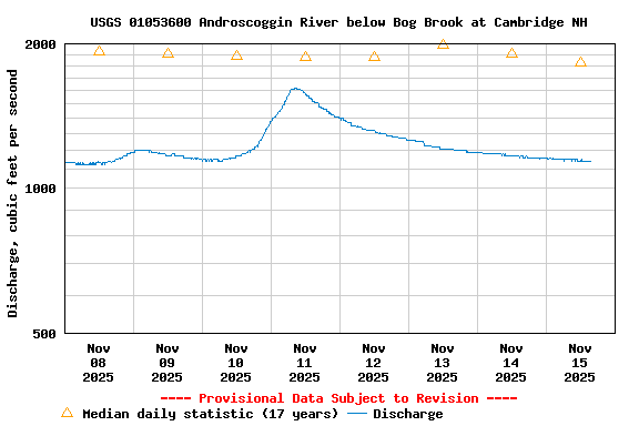 Graph of  Discharge, cubic feet per second
