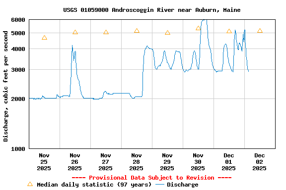 Graph of  Discharge, cubic feet per second