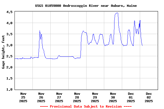 Graph of  Gage height, feet