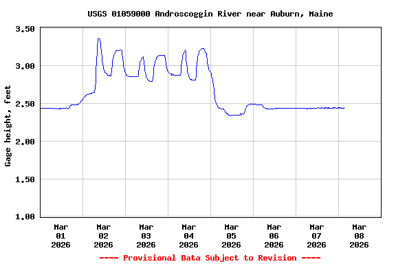 Graph of  Gage height, feet