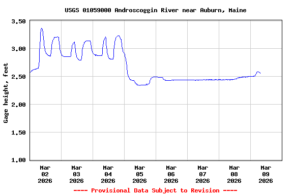 Graph of  Gage height, feet