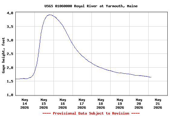 Graph of  Gage height, feet