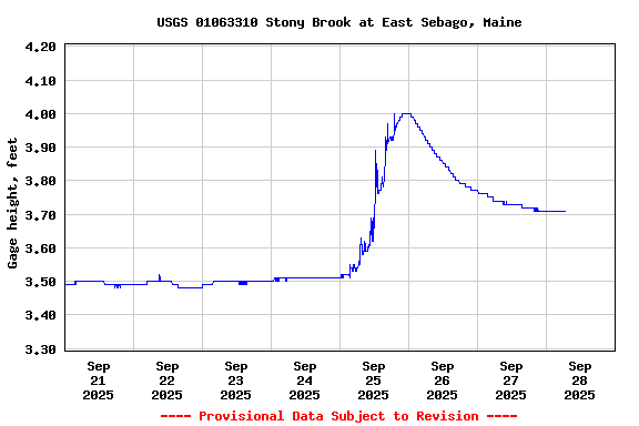 Graph of  Gage height, feet