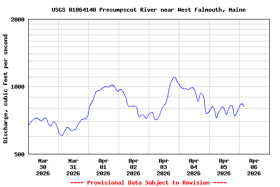 Graph of  Discharge, cubic feet per second