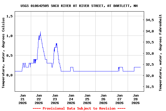 Graph of  Temperature, water, degrees Celsius
