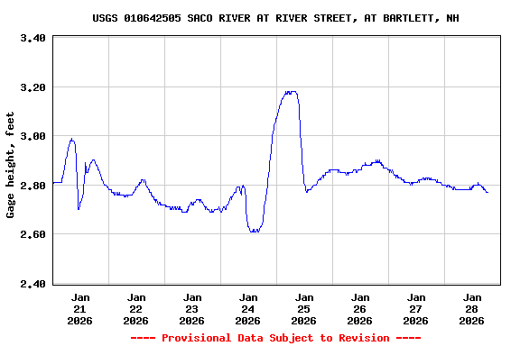 Graph of  Gage height, feet