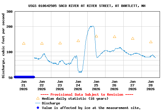 Graph of  Discharge, cubic feet per second