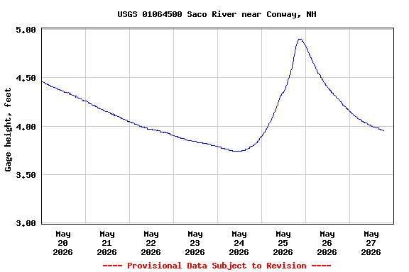 Graph of 