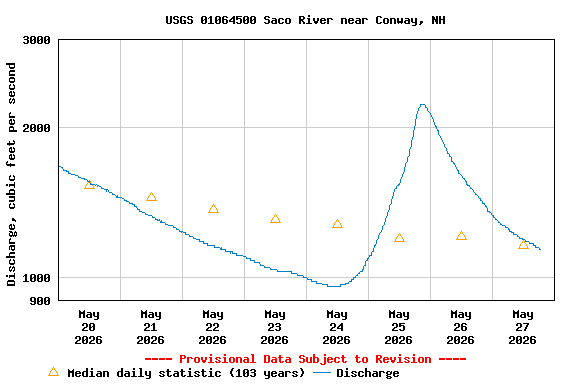 Graph of 