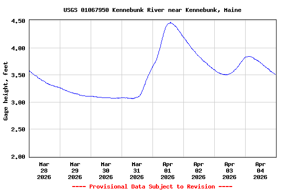Graph of  Gage height, feet