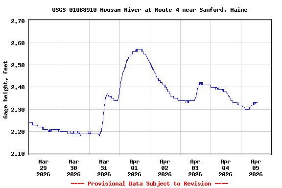 Graph of  Gage height, feet