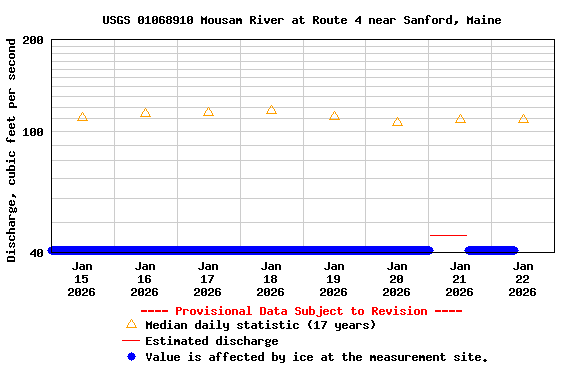 Graph of  Discharge, cubic feet per second