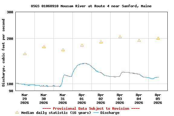 Graph of  Discharge, cubic feet per second