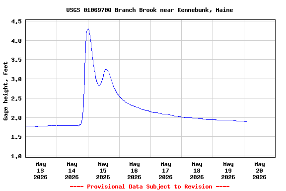 Graph of 