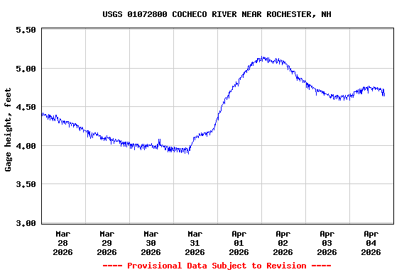 Graph of  Gage height, feet