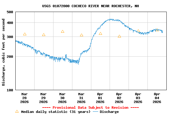 Graph of  Discharge, cubic feet per second
