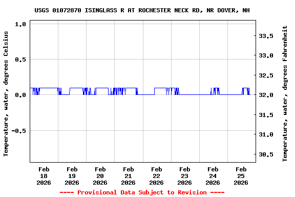 Graph of  Temperature, water, degrees Celsius