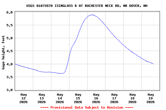 Graph of  Gage height, feet