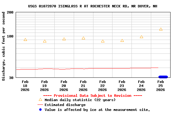 Graph of  Discharge, cubic feet per second