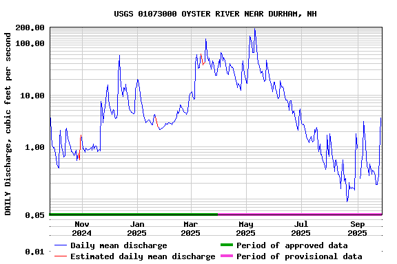 Graph of DAILY Discharge, cubic feet per second