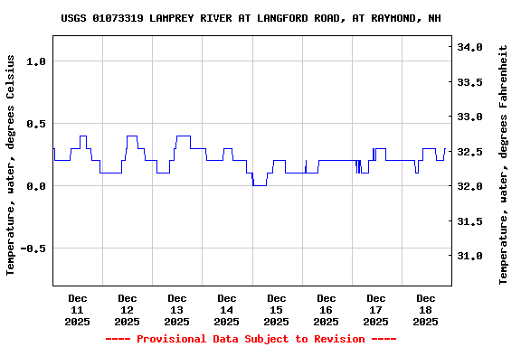 Graph of  Temperature, water, degrees Celsius