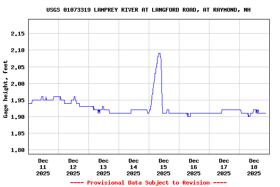 Graph of  Gage height, feet