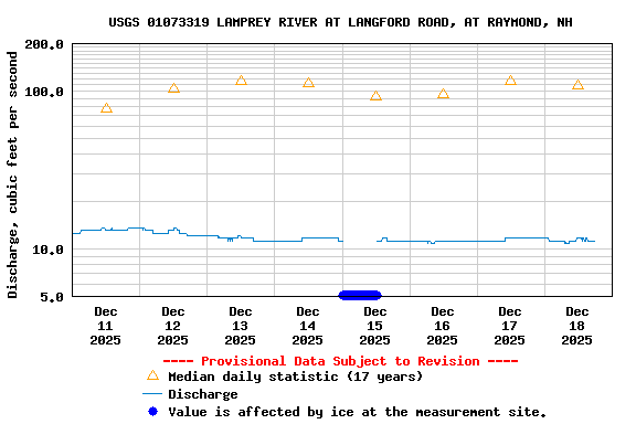 Graph of  Discharge, cubic feet per second