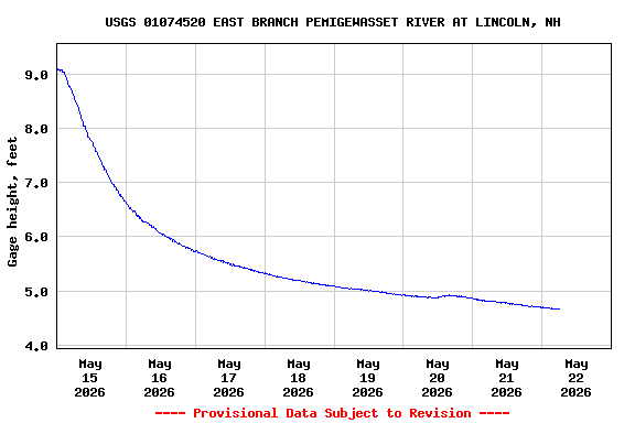 Graph of  Gage height, feet