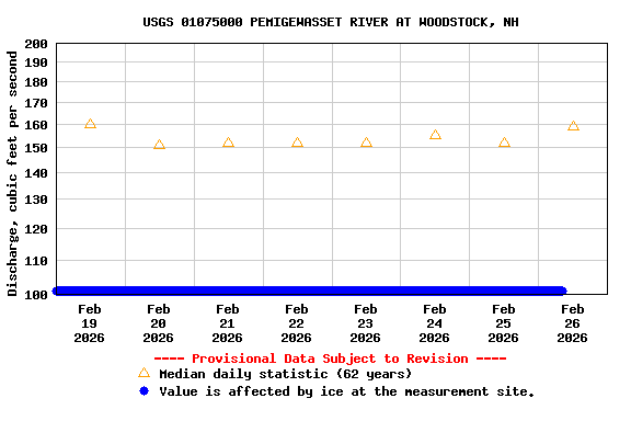 Graph of  Discharge, cubic feet per second