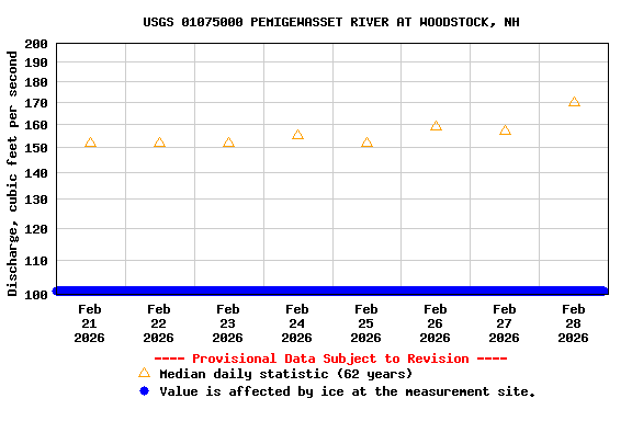 Graph of  Discharge, cubic feet per second