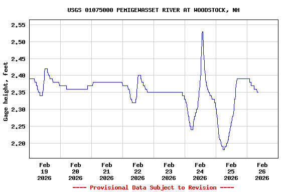 Graph of  Gage height, feet