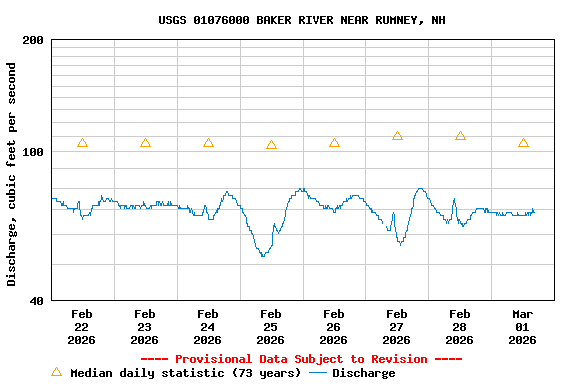 Graph of  Discharge, cubic feet per second