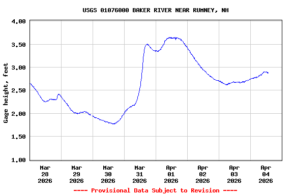 Graph of  Gage height, feet